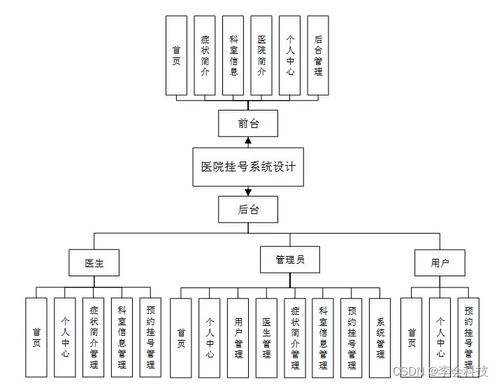 基于SSM框架的醫院掛號系統設計與實現